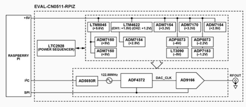 結構圖 - Analog Devices Inc. EVAL-CN0511-RPIZ函數產生器模組